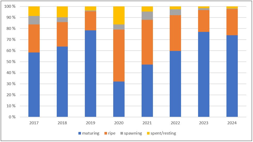 Bildet viser relativ fordeling av modningsstadier fra nvg-gytetoktene i periode 2017 til 2024.